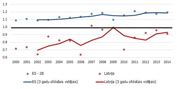 Relatīvais darba ražīgums mašīnbūvē (NACE 28) Latvijā un ES 