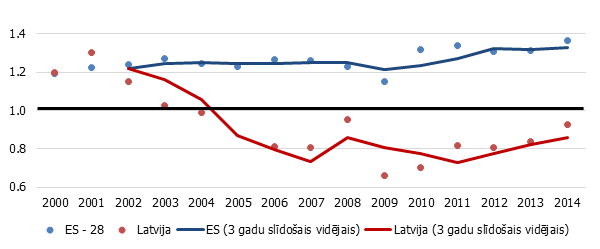 Relatīvais darba ražīgums transportlīdzekļu ražošanā