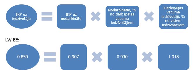 IKP uz iedzīvotāju komponentes Latvijai un Igaunijai