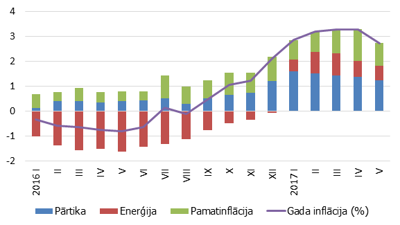 Gada inflācija komponentu dalījumā (devums; procentu punkti) 