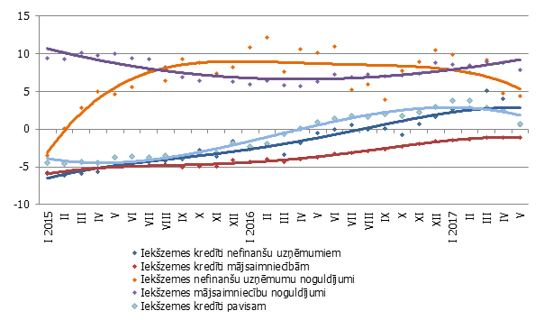 Atsevišķu naudas rādītāju gada pārmaiņas (%)