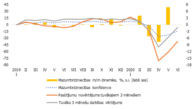 Mazumtirdzniecības attīstības rādītāji