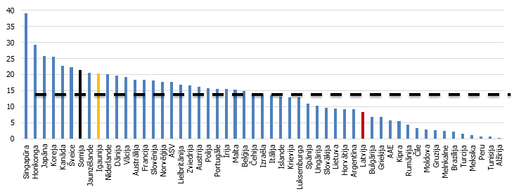 Skolēnu ar izciliem PISA rezultātiem vismaz vienā mācību priekšmetā īpatsvars, 2015. gads