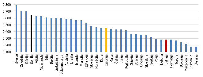 Kopējais Eiropas inovāciju rādītājs, 2016