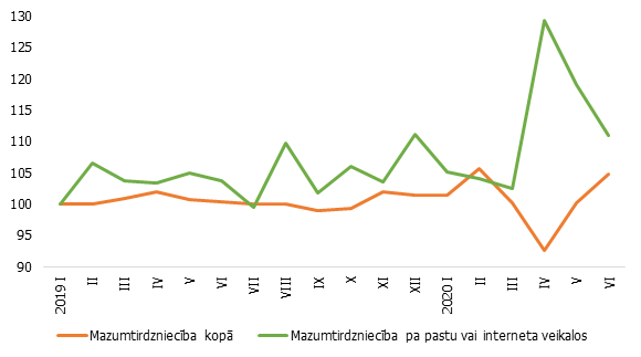 Mazumtirdzniecības apgrozījuma pārmaiņas, 2019. gada janvāris = 100 %, s.i.