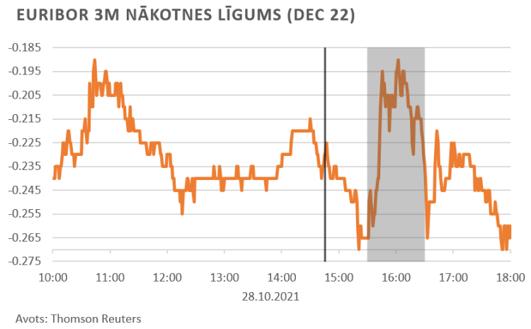 finanšu tirgus reakcija, 28.10.2021