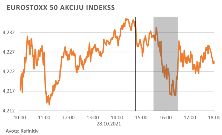 finanšu tirgus reakcija, 28.10.2021