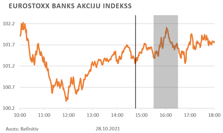 finanšu tirgus reakcija, 28.10.2021