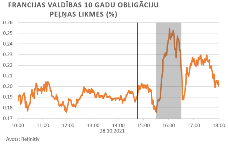 finanšu tirgus reakcija, 28.10.2021