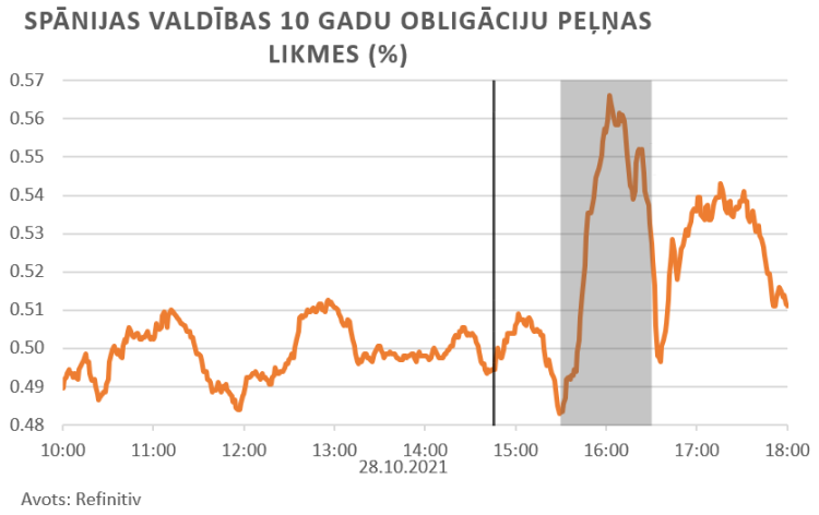 finanšu tirgus reakcija, 28.10.2021