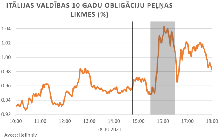 finanšu tirgus reakcija, 28.10.2021