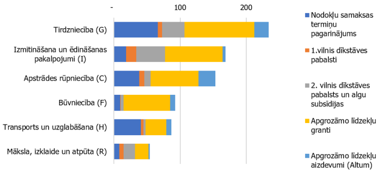 10. attēls. Lielākie valsts atbalsta saņēmēji atsevišķu Covid-19 pasākumu ietvaros (līdz 5.09.2021.) nozaru un instrumentu dalījumā, milj. eiro
