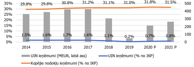 1. attēls. Novērtētie nodokļu ieņēmumi budžetā