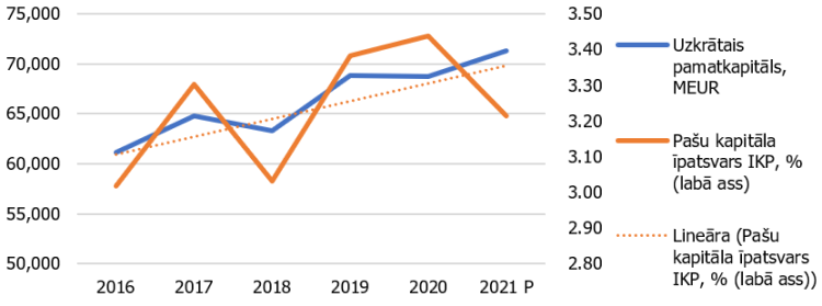 2. attēls. Uzkrātais pamatkapitāls, miljonos eiro, un pašu kapitāla īpatsvars IKP (%)