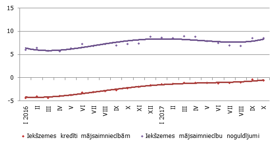 Mājsaimniecību noguldījumu un kredītu gada pārmaiņas (%)