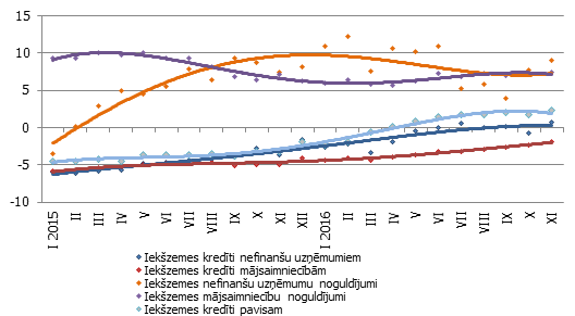 Atsevišķu naudas rādītāju gada pārmaiņas (%)