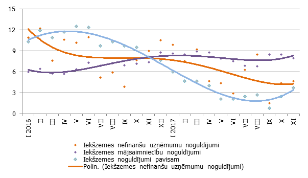 Iekšzemes noguldījumu gada pārmaiņas (%)