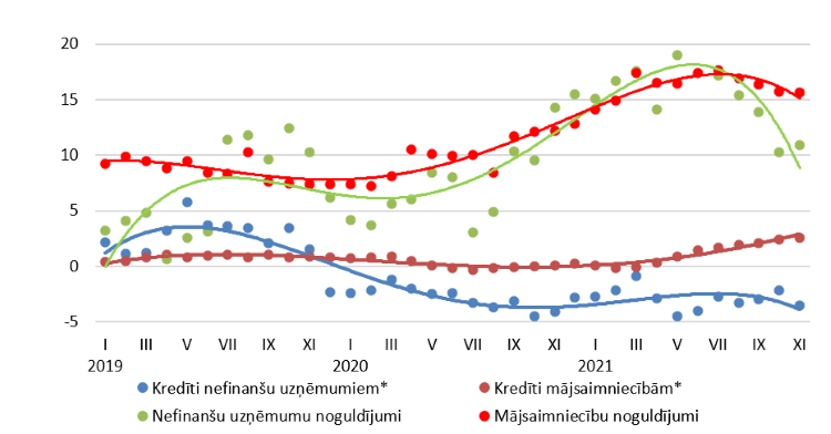 Izsniegto iekšzemes kredītu un piesaistīto noguldījumu gada pārmaiņas (%) 