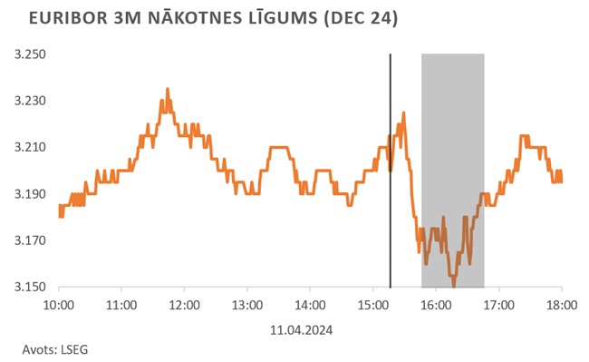 Euribor 3m nākotnes līgums