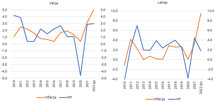  IKP gada pārmaiņas un inflācija, Vācija un Latvija, 2010-2022.