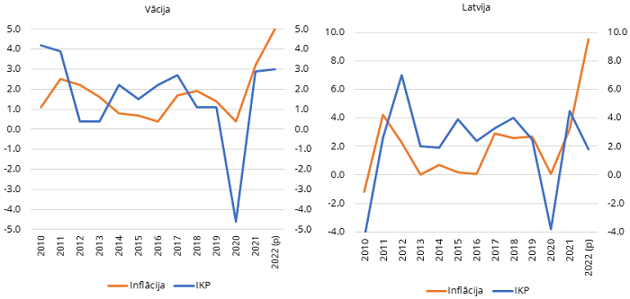 IKP gada pārmaiņas un inflācija, Vācija un Latvija, 2010-2022.