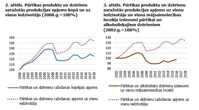 Pārtikas un dzērienu saražotās produkcijas apjoms uz iedzīvotāju