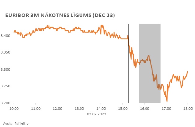 Euribor 3m nākotnes līgums