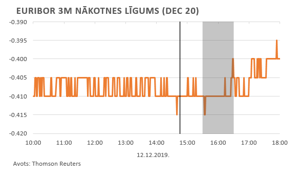 EURIBOR 3M nākotnes līgums