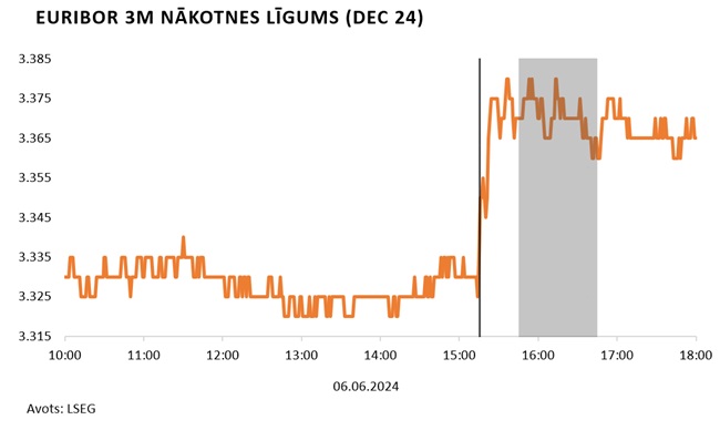 Euribor 3m nākotnes līgums