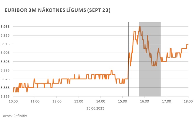 Ilustratīvs attēls EURIBOR 3 MĒN