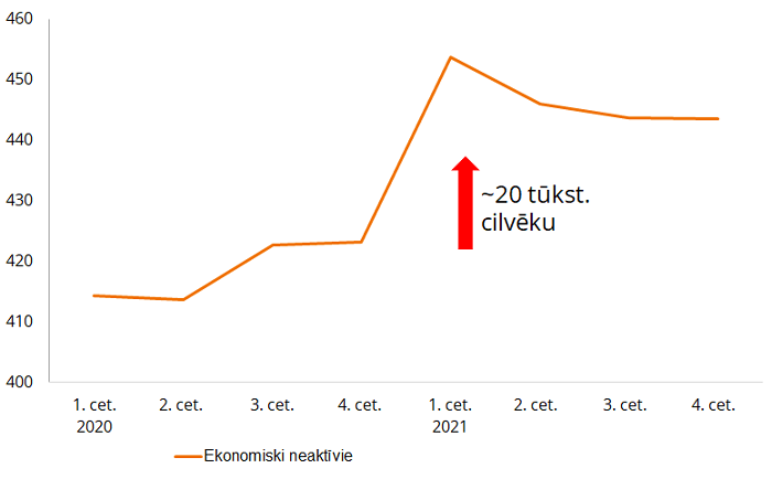 Ekonomiski neaktīvie iedzīvotāji