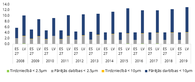 Cieto daļiņu emisijas Latvijā un ES vidēji tautsaimniecībā kopumā un tirdzniecības nozarē
