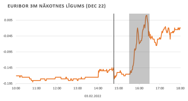 Euribor 3m nākotnes līgums