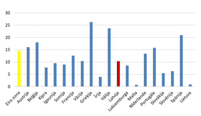 ITRMO III atlikums pret eiro zonas kredītportfeli 2020. gada septembrī (%)