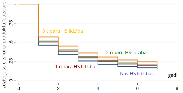 Preču līdzība uzņēmuma līdzšinējiem produktiem un to izdzīvot spēja eksporta tirgos