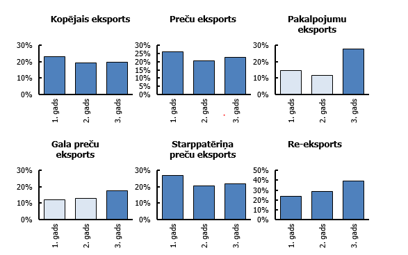 Darbaspēka produktivitātes prēmijas atšķirības starp mērķa grupas un kontrolgrupas uzņēmumiem, %