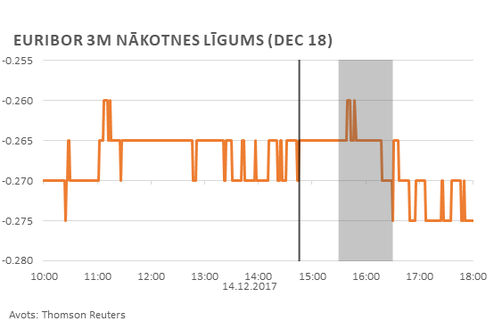 EURIBOR 3M nākotnes līgums (DEC 18)