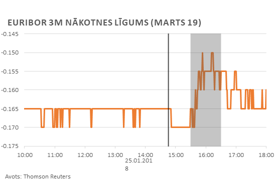 EURIBOR 3M nākotnes līgums