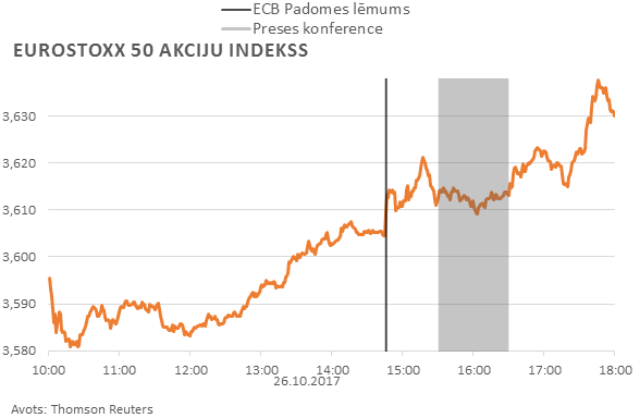 Eurostoxx 50 akciju indekss