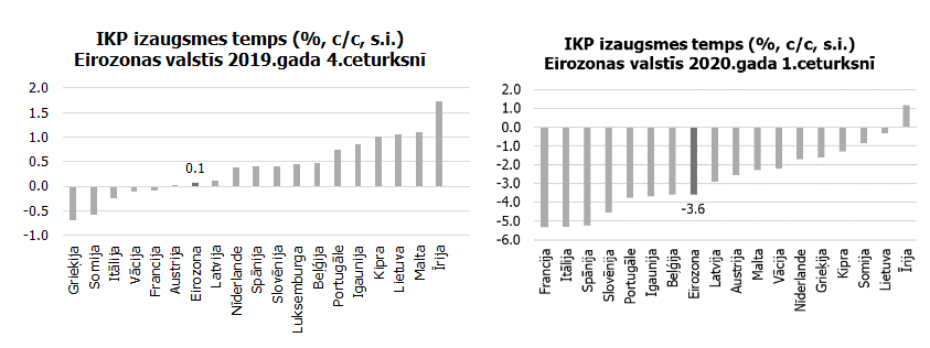 2. attēls. IKP izaugsmes tempi