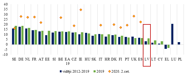 Uzkrājumu līmenis (% pret rīcībā esošajiem ienākumiem)