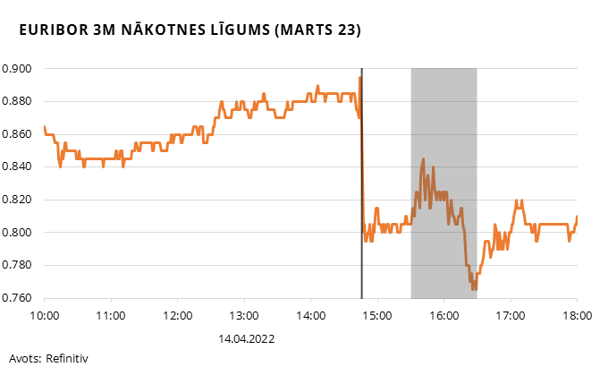 Euribor 3m nākotnes līgums