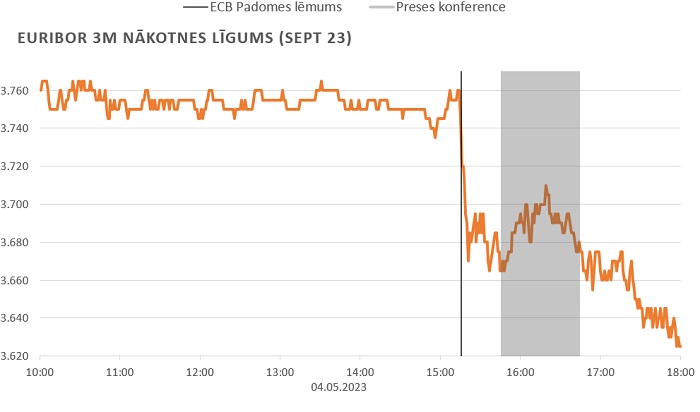 Ilustratīvs attēls EURIBOR 3 MĒN