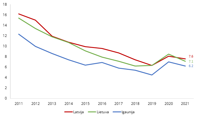 Bezdarba līmenis Baltijas valstīs