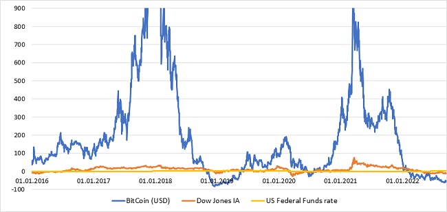 Bitcoin, akcijas