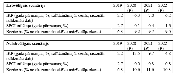 Makroekonomiskie rādītāji: faktiskie dati un Latvijas Bankas prognozes (P)