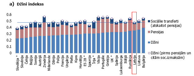 Džini indekss Eiropas Savienības valstīs