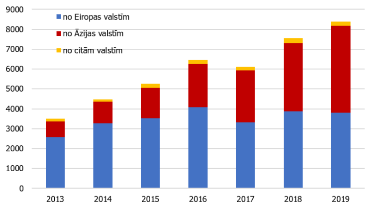 2. attēls. Ārvalstu studentu skaits Latvijā