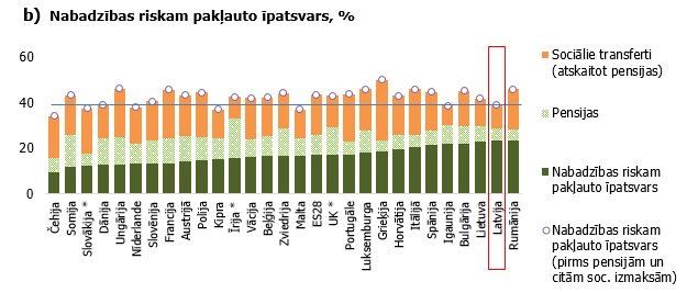 Nabadzības riskam pakļauto īpatsvars