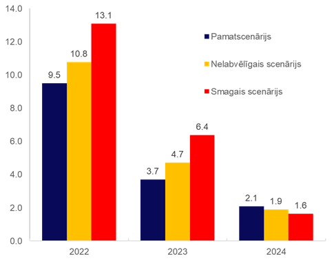 Inflācija pie dažādiem scenārijiem